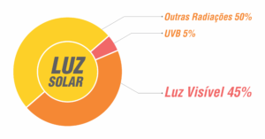 Percentual de tipos de radiações solares